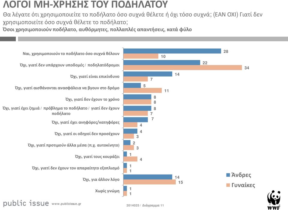 ανασφάλεια να βγουν στο δρόμο Όχι, γιατί δεν έχουν το χρόνο Όχι, γιατί έχει ζημιά / πρόβλημα το ποδήλατο / γιατί δεν έχουν ποδήλατο Όχι, γιατί έχει ανηφόρες/κατηφόρες Όχι, γιατί οι οδηγοί δεν