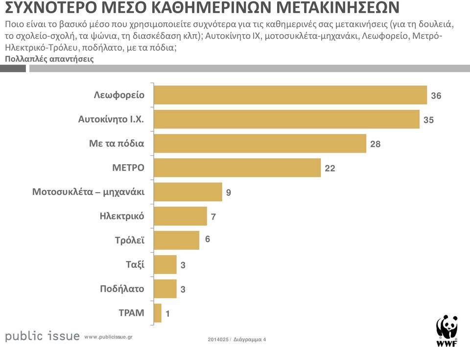 μοτοσυκλέτα-μηχανάκι, Λεωφορείο, Μετρό- Ηλεκτρικό-Τρόλευ, ποδήλατο, με τα πόδια; Πολλαπλές απαντήσεις Λεωφορείο