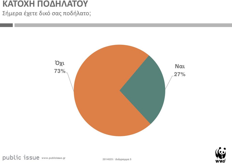 σας ποδήλατο; Όχι 3%