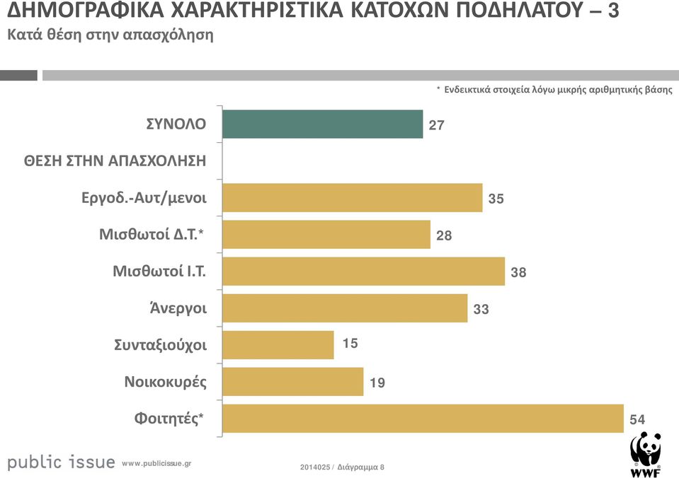 2 ΘΕΣΗ ΣΤΗΝ ΑΠΑΣΧΟΛΗΣΗ Εργοδ.-Αυτ/μενοι 35 Μισθωτοί Δ.Τ.* 2 Μισθωτοί Ι.