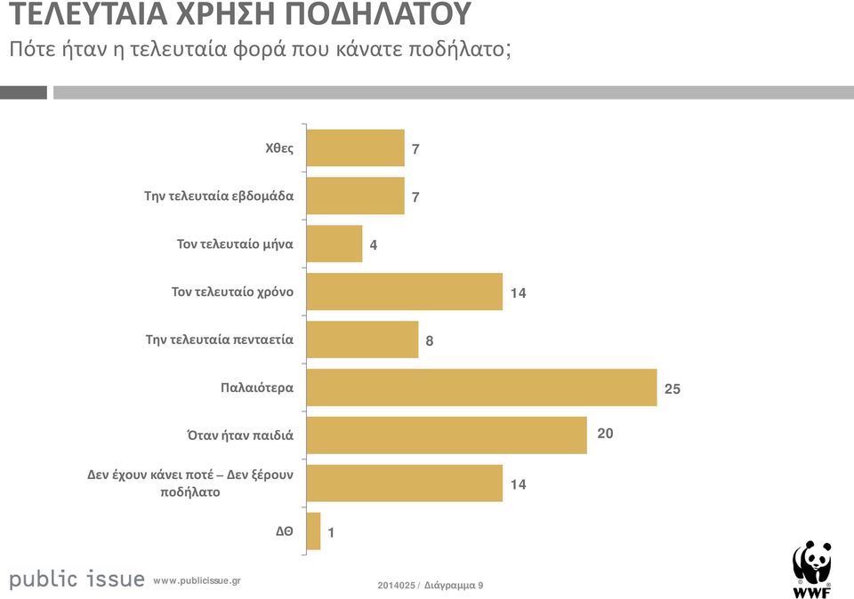 τελευταίο χρόνο 4 Την τελευταία πενταετία Παλαιότερα 25 Όταν ήταν