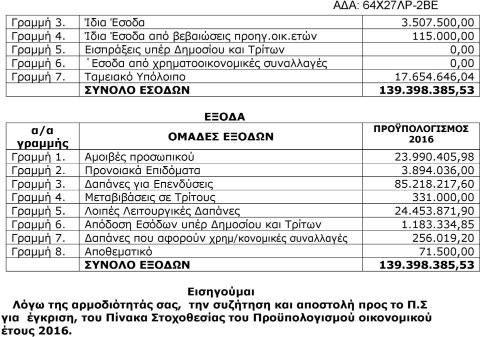 990.405,98 Γραμμή 2. Προνοιακά Επιδόματα 3.894.036,00 Γραμμή 3. Δαπάνες για Επενδύσεις 85.218.217,60 Γραμμή 4. Μεταβιβάσεις σε Τρίτους 331.000,00 Γραμμή 5. Λοιπές Λειτουργικές Δαπάνες 24.453.