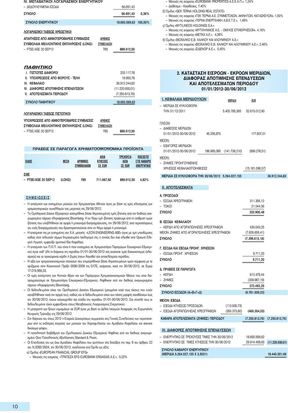 012,50 Mετοχές της εταιρείας «EUROBANK PROPERTIES A.E.E.A.Π.», 1,24% Διαθέσιμα - Καταθέσεις, 7,40% β) Όμιλος «GEK TERNA HOLDING REAL ESTATE» Μετοχές της εταιρείας «ΓΕΚ