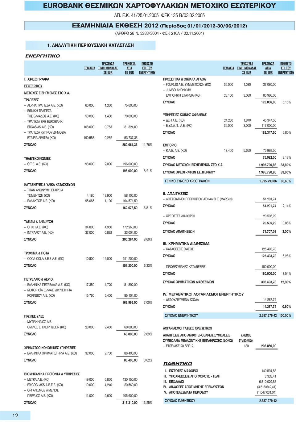 600,00 ΕΘΝΙΚΗ ΤΡΑΠΕΖΑ ΤΗΣ ΕΛΛΑΔΟΣ Α.Ε. (ΚΟ) 50.000 1,400 70.000,00 ΤΡAΠΕΖΑ EFG EUROBANK ERGASIAS Α.Ε. (ΚΟ) 108.000 0,753 81.324,00 ΤΡΑΠΕΖΑ ΚΥΠΡΟΥ ΔΗΜΟΣΙΑ ΕΤΑΙΡΙΑ ΛΙΜΙΤΕΔ (ΚΟ) 190.558 0,282 53.