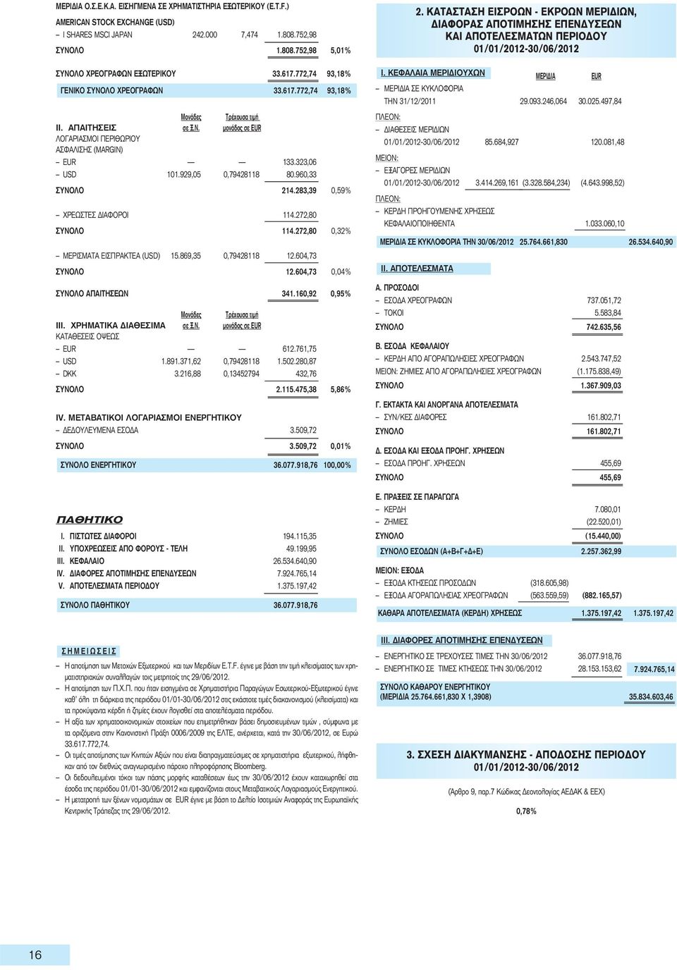 929,05 0,79428118 80.960,33 ΣΥΝΟΛΟ 214.283,39 0,59% ΧΡΕΩΣΤΕΣ ΔΙΑΦΟΡΟΙ 114.272,80 ΣΥΝΟΛΟ 114.272,80 0,32% ΜΕΡΙΣΜΑΤΑ ΕΙΣΠΡΑΚΤΕΑ (USD) 15.869,35 0,79428118 12.604,73 ΣΥΝΟΛΟ 12.