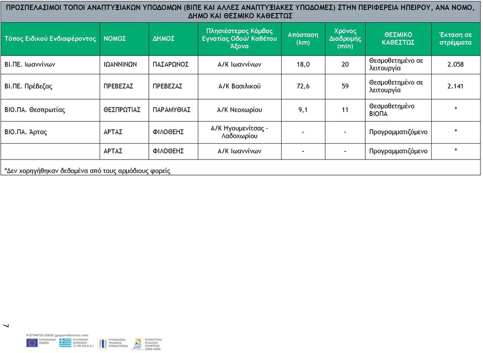 ΠΑ. Θεσπρωτίας ΘΕΣΠΡΩΤΙΑΣ ΠΑΡΑΜΥΘΙΑΣ Α/Κ Νεοχωρίου 9,1 11 σε λειτουργία σε λειτουργία ΒΙΟΠΑ 2.058 2.141 ΒΙΟ.ΠΑ. Άρτας ΑΡΤΑΣ ΦΙΛΟΘΕΗΣ Α/Κ