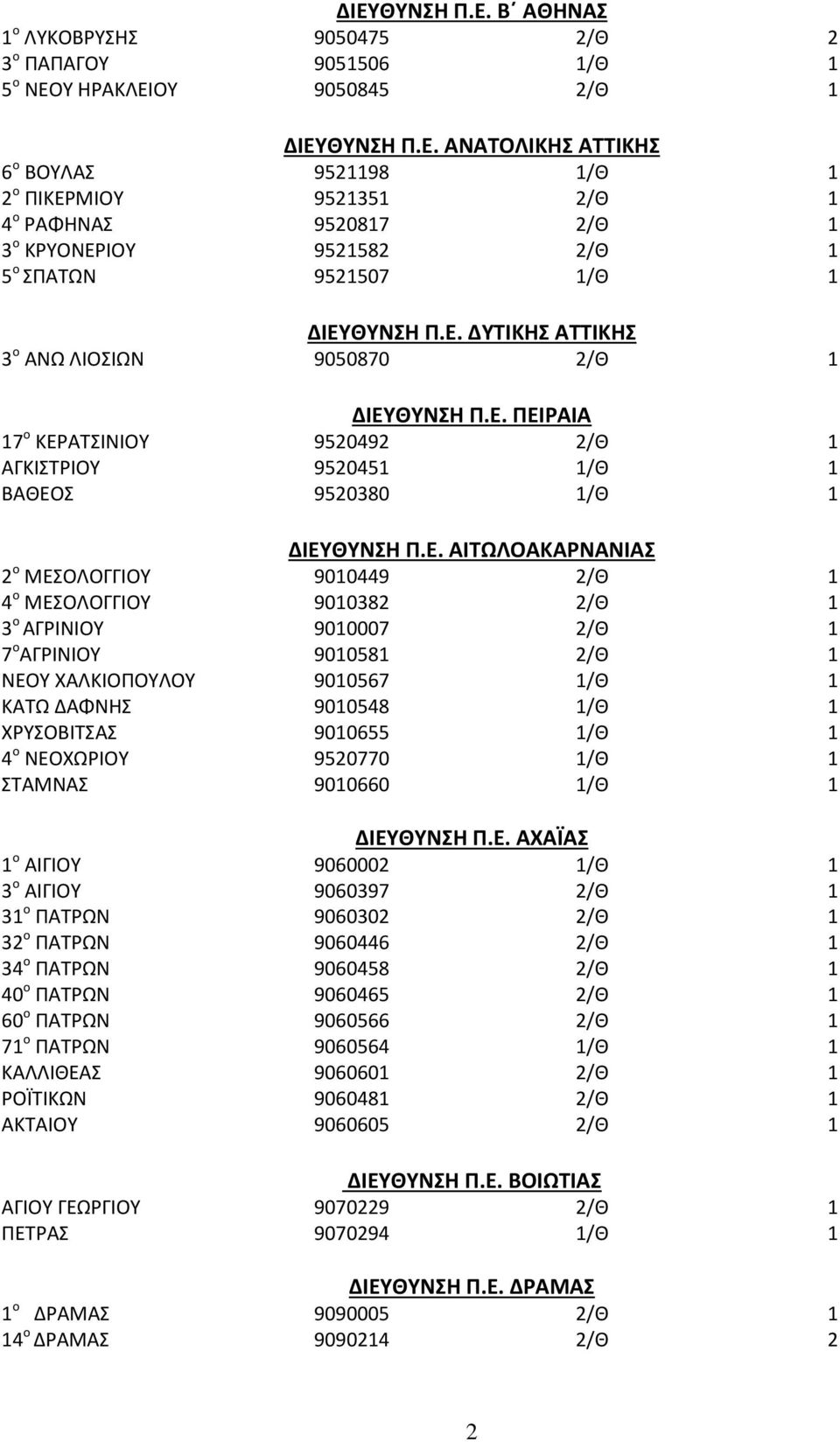 9010449 2/Θ 1 4 ο ΜΕΣΟΛΟΓΓΙΟΥ 9010382 2/Θ 1 3 ο ΑΓΡΙΝΙΟΥ 9010007 2/Θ 1 7 ο ΑΓΡΙΝΙΟΥ 9010581 2/Θ 1 ΝΕΟΥ ΧΑΛΚΙΟΠΟΥΛΟΥ 9010567 1/Θ 1 ΚΑΤΩ ΔΑΦΝΗΣ 9010548 1/Θ 1 ΧΡΥΣΟΒΙΤΣΑΣ 9010655 1/Θ 1 4 ο ΝΕΟΧΩΡΙΟΥ