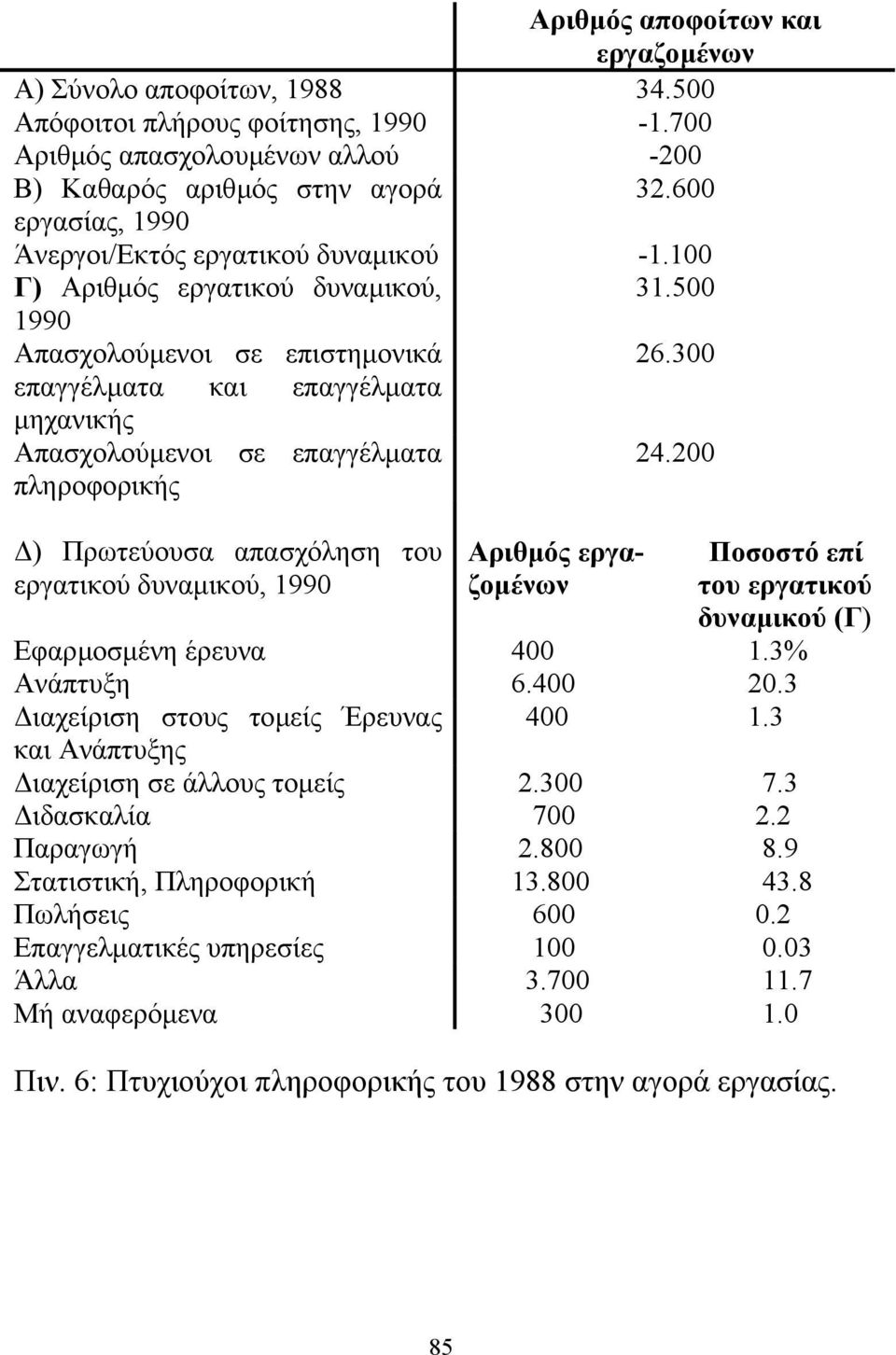 300 επαγγέλµατα και επαγγέλµατα µηχανικής Απασχολούµενοι σε επαγγέλµατα 24.