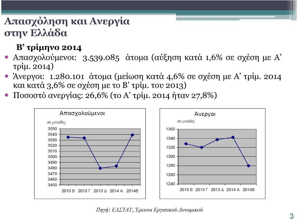 101 άτοµα (µείωση κατά 4,6% σε σχέση µε Α τρίµ.