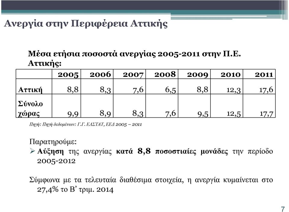 7,6 9,5 12,5 17,7 Πηγή: Πηγήδεδοµένων: Γ.