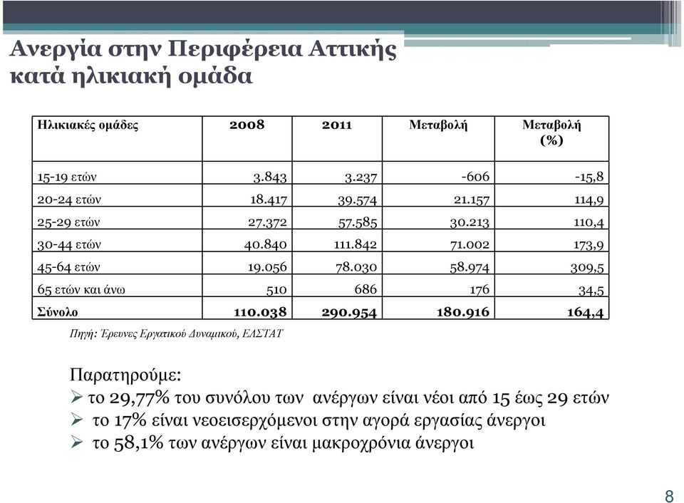 056 78.030 58.974 309,5 65 ετών και άνω 510 686 176 34,5 Σύνολο 110.038 290.954 180.