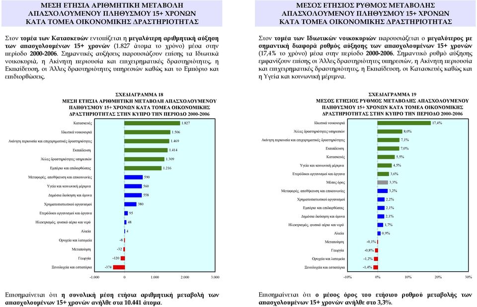 Σημαντικές αυξήσεις παρουσιάζουν επίσης τα Ιδιωτικά νοικοκυριά, η Ακίνητη περιουσία και επιχειρηματικές δραστηριότητες, η Εκπαίδευση, οι Άλλες δραστηριότητες υπηρεσιών καθώς και το Εμπόριο και