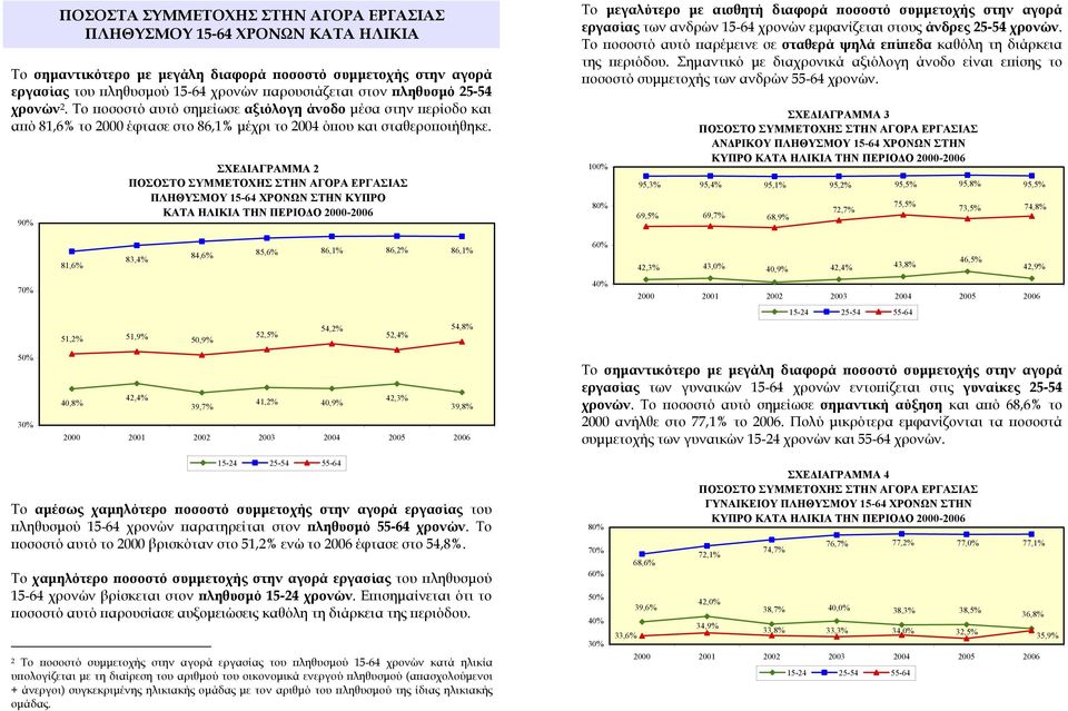 90% ΣΧΕΔΙΑΓΡΑΜΜΑ 2 ΠΟΣΟΣΤΟ ΣΥΜΜΕΤΟΧΗΣ ΣΤΗΝ ΑΓΟΡΑ ΕΡΓΑΣΙΑΣ ΠΛΗΘΥΣΜΟΥ 15-64 ΧΡΟΝΩΝ ΣΤΗΝ ΚΥΠΡΟ ΚΑΤΑ ΗΛΙΚΙΑ ΤΗΝ ΠΕΡΙΟΔΟ 2000-2006 Το μεγαλύτερο με αισθητή διαφορά ποσοστό συμμετοχής στην αγορά εργασίας