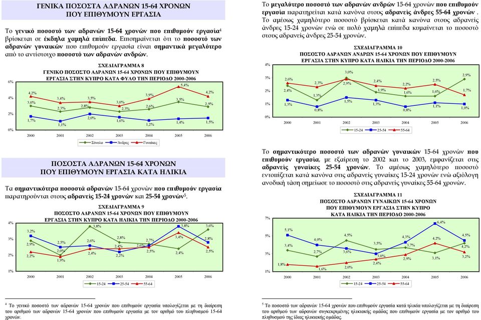 6% 4% 2% 0% 4,2% 3,0% 1,7% ΣΧΕΔΙΑΓΡΑΜΜΑ 8 ΓΕΝΙΚΟ ΠΟΣΟΣΤΟ ΑΔΡΑΝΩΝ 15-64 ΧΡΟΝΩΝ ΠΟΥ ΕΠΙΘΥΜΟΥΝ ΕΡΓΑΣΙΑ ΣΤΗΝ ΚΥΠΡΟ ΚΑΤΑ ΦΥΛΟ ΤΗΝ ΠΕΡΙΟΔΟ 2000-2006 3,4% 3,5% 2,3% 2,0% 3,0% 1,6% 2,3% 3,9% 1,2% Σύνολο