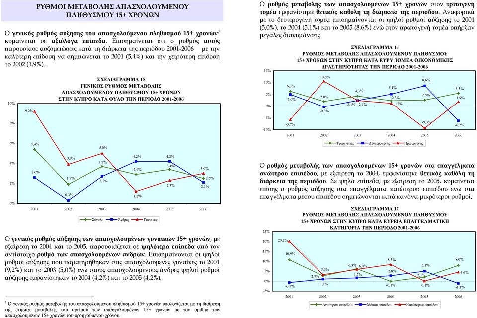 10% 8% 9,2% ΣΧΕΔΙΑΓΡΑΜΜΑ 15 ΓΕΝΙΚΟΣ ΡΥΘΜΟΣ ΜΕΤΑΒΟΛΗΣ ΑΠΑΣΧΟΛΟΥΜΕΝΟΥ ΠΛΗΘΥΣΜΟΥ 15+ ΧΡΟΝΩΝ ΣΤΗΝ ΚΥΠΡΟ ΚΑΤΑ ΦΥΛΟ ΤΗΝ ΠΕΡΙΟΔΟ 2001-2006 Ο ρυθμός μεταβολής των απασχολουμένων 15+ χρονών στον τριτογενή