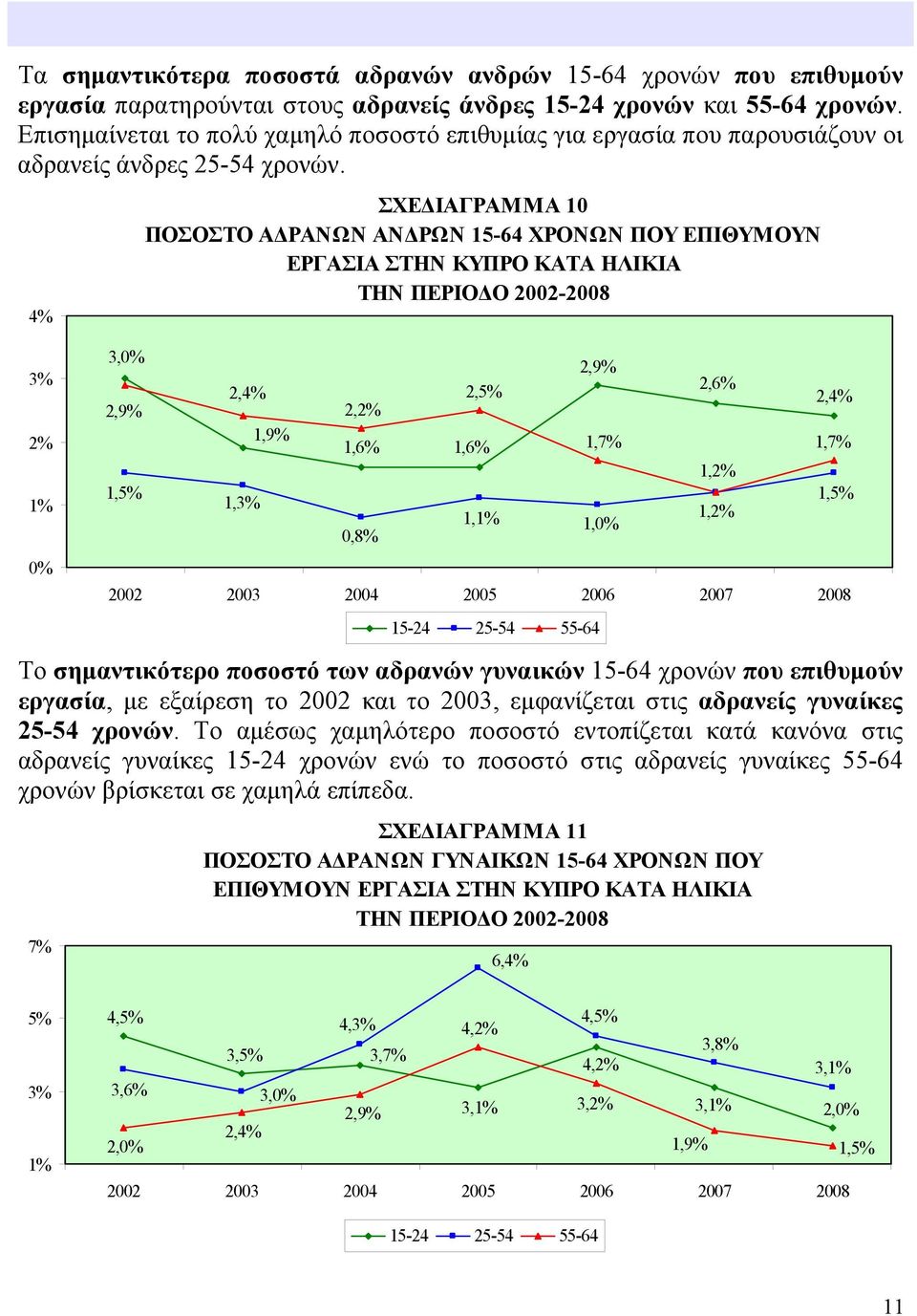 4% 3% 2% 1% 0% 3,0% 2,9% 1,5% ΣΧΕΔΙΑΓΡΑΜΜΑ 10 ΠΟΣΟΣΤΟ ΑΔΡΑΝΩΝ ΑΝΔΡΩΝ 15-64 ΧΡΟΝΩΝ ΠΟΥ ΕΠΙΘΥΜΟΥΝ ΕΡΓΑΣΙΑ ΣΤΗΝ ΚΥΠΡΟ ΚΑΤΑ ΗΛΙΚΙΑ ΤΗΝ ΠΕΡΙΟΔΟ 2002-2008 2,4% 1,3% 1,9% 2,2% 1,6% 1,6% 0,8% 2,5% 2,9% 1,7%