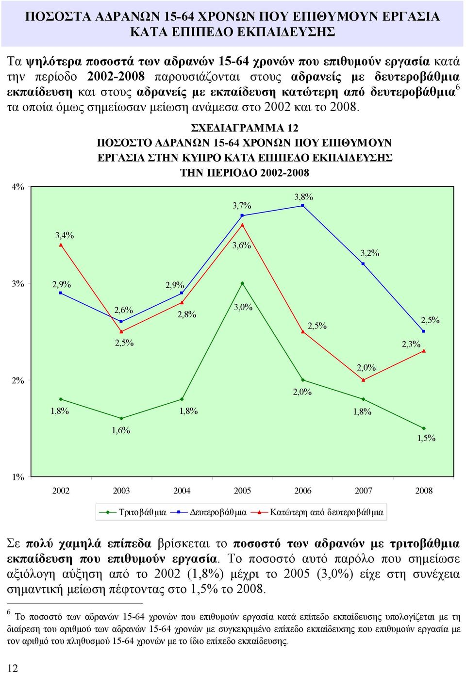 4% ΣΧΕΔΙΑΓΡΑΜΜΑ 12 ΠΟΣΟΣΤΟ ΑΔΡΑΝΩΝ 15-64 ΧΡΟΝΩΝ ΠΟΥ ΕΠΙΘΥΜΟΥΝ ΕΡΓΑΣΙΑ ΣΤΗΝ ΚΥΠΡΟ ΚΑΤΑ ΕΠΙΠΕΔΟ ΕΚΠΑΙΔΕΥΣΗΣ ΤΗΝ ΠΕΡΙΟΔΟ 2002-2008 3,7% 3,8% 3,4% 3,6% 3,2% 3% 2,9% 2,9% 2,6% 2,8% 3,0% 2,5% 2,5% 2,5%