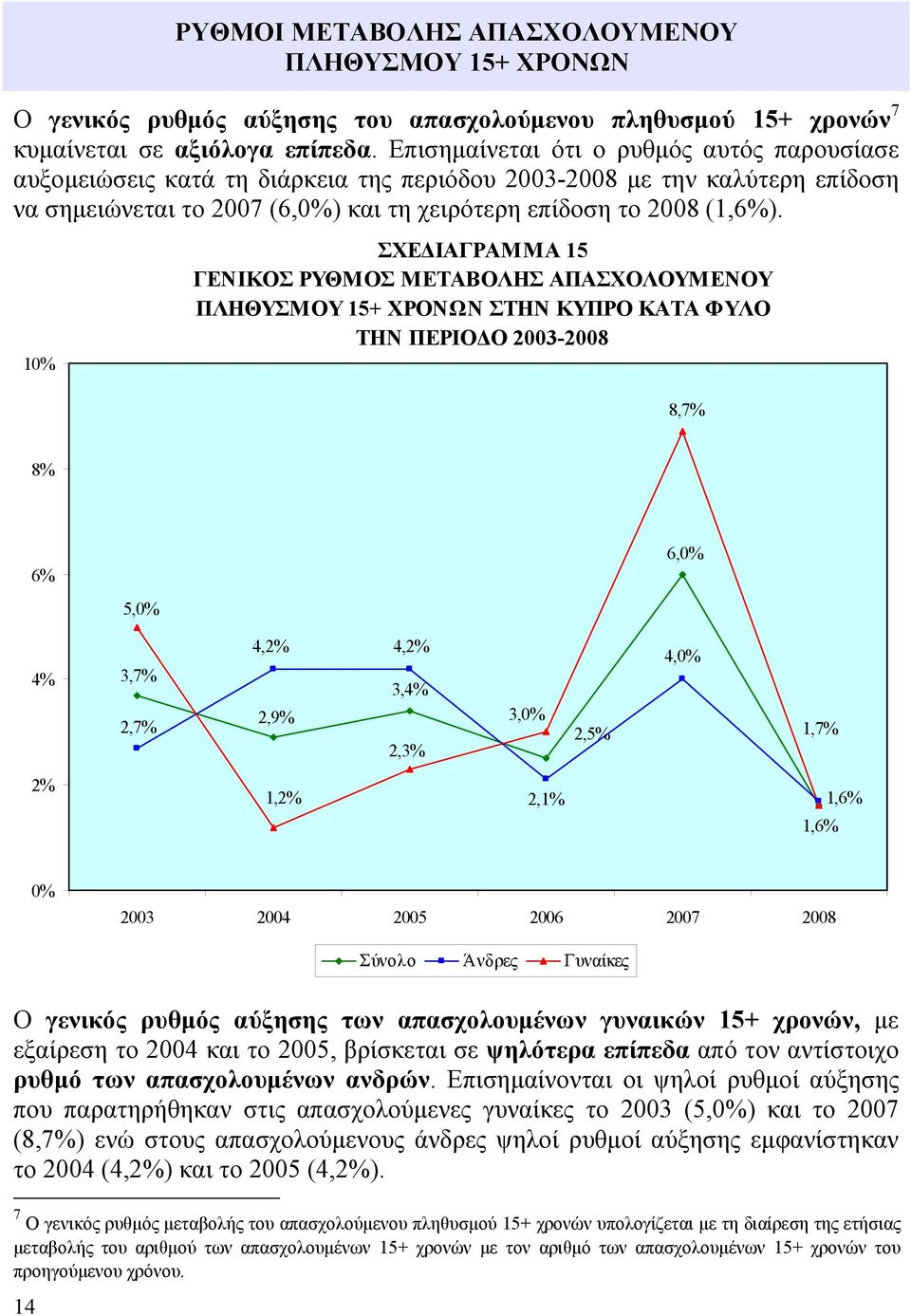 10% ΣΧΕΔΙΑΓΡΑΜΜΑ 15 ΓΕΝΙΚΟΣ ΡΥΘΜΟΣ ΜΕΤΑΒΟΛΗΣ ΑΠΑΣΧΟΛΟΥΜΕΝΟΥ ΠΛΗΘΥΣΜΟΥ 15+ ΧΡΟΝΩΝ ΣΤΗΝ ΚΥΠΡΟ ΚΑΤΑ ΦΥΛΟ ΤΗΝ ΠΕΡΙΟΔΟ 2003-2008 8,7% 8% 6% 5,0% 6,0% 4% 2% 4,2% 4,2% 4,0% 3,7% 2,7% 3,4% 2,9% 3,0% 2,3%