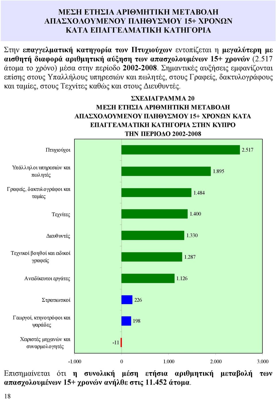 Σημαντικές αυξήσεις εμφανίζονται επίσης στους Υπαλλήλους υπηρεσιών και πωλητές, στους Γραφείς, δακτυλογράφους και ταμίες, στους Τεχνίτες καθώς και στους Διευθυντές.