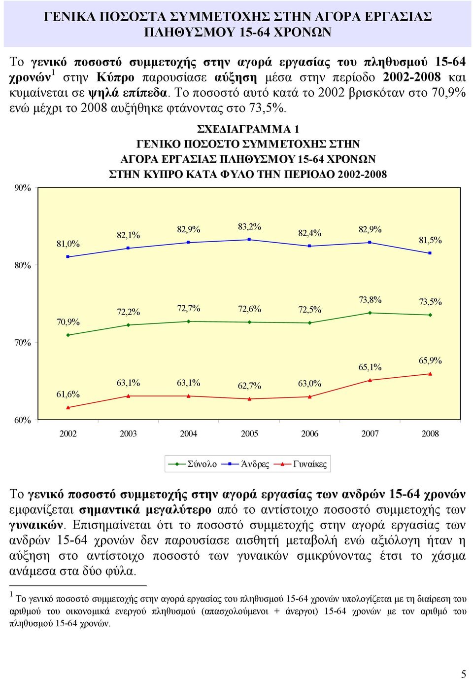 90% ΣΧΕΔΙΑΓΡΑΜΜΑ 1 ΓΕΝΙΚΟ ΠΟΣΟΣΤΟ ΣΥΜΜΕΤΟΧΗΣ ΣΤΗΝ ΑΓΟΡΑ ΕΡΓΑΣΙΑΣ ΠΛΗΘΥΣΜΟΥ 15-64 ΧΡΟΝΩΝ ΣΤΗΝ ΚΥΠΡΟ ΚΑΤΑ ΦΥΛΟ ΤΗΝ ΠΕΡΙΟΔΟ 2002-2008 82,9% 83,2% 82,4% 82,9% 82,1% 81,0% 81,5% 80% 70,9% 72,2% 72,7%