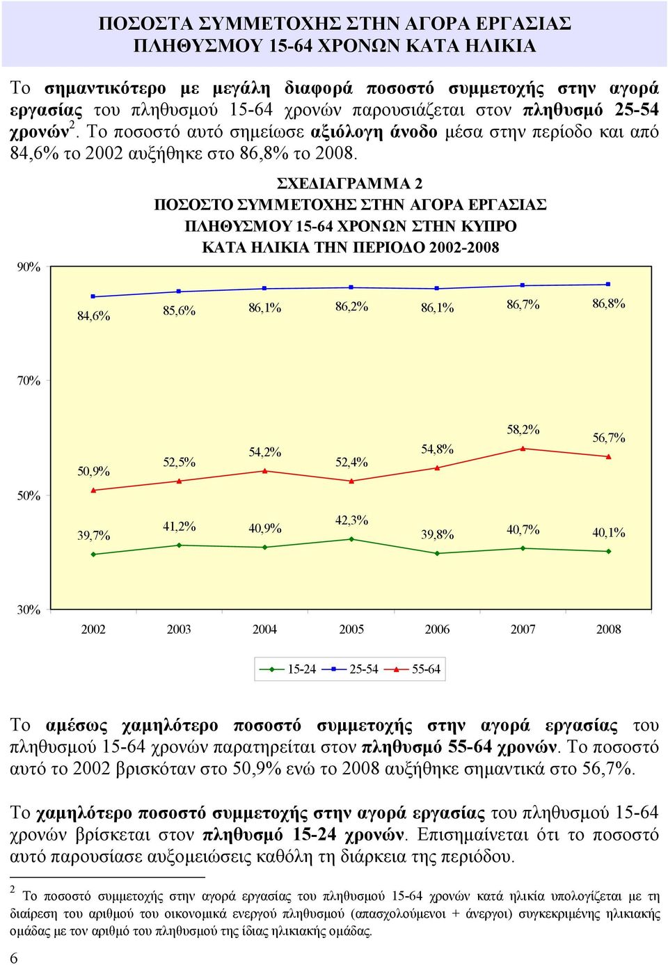 90% ΣΧΕΔΙΑΓΡΑΜΜΑ 2 ΠΟΣΟΣΤΟ ΣΥΜΜΕΤΟΧΗΣ ΣΤΗΝ ΑΓΟΡΑ ΕΡΓΑΣΙΑΣ ΠΛΗΘΥΣΜΟΥ 15-64 ΧΡΟΝΩΝ ΣΤΗΝ ΚΥΠΡΟ ΚΑΤΑ ΗΛΙΚΙΑ ΤΗΝ ΠΕΡΙΟΔΟ 2002-2008 84,6% 85,6% 86,1% 86,2% 86,1% 86,7% 86,8% 70% 50,9% 52,5% 54,2% 52,4%