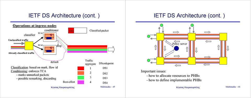 classfed traffc default lassfcaton: based on mark, flow d ondtonng: enforces TA - marks unmarked packets - possble