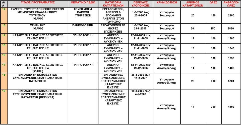 ΕΚΠΙΔΕΥΣΗ ΕΚΠΙΔΕΥΤΩΝ ΣΥΝΕΧΙΖΟΜΕΝΗΣ ΕΠΓΓΕΛΜΤΙΚΗΣ ΚΤΡΤΙΣΗΣ [ΚΕΡΚΥΡ] ΕΚΠΙΔΕΥΤΕΣ ΣΥΝΕΧΙΖΟΜΕΝΗΣ ΕΠΓΓΕΛΜΤΙΚΗΣ ΚΤΡΤΙΣΗΣ Ε.ΚΕ.ΠΙΣ.