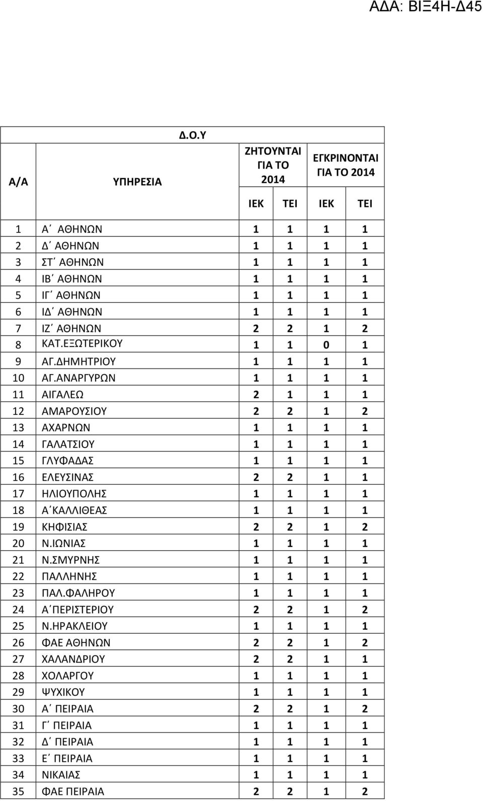 ΑΝΑΡΓΥΡΩΝ 1 1 1 1 11 ΑΙΓΑΛΕΩ 2 1 1 1 12 ΑΜΑΡΟΥΣΙΟΥ 2 2 1 2 13 ΑΧΑΡΝΩΝ 1 1 1 1 14 ΓΑΛΑΤΣΙΟΥ 1 1 1 1 15 ΓΛΥΦΑΔΑΣ 1 1 1 1 16 ΕΛΕΥΣΙΝΑΣ 2 2 1 1 17 ΗΛΙΟΥΠΟΛΗΣ 1 1 1 1 18 Α ΚΑΛΛΙΘΕΑΣ 1 1 1 1 19