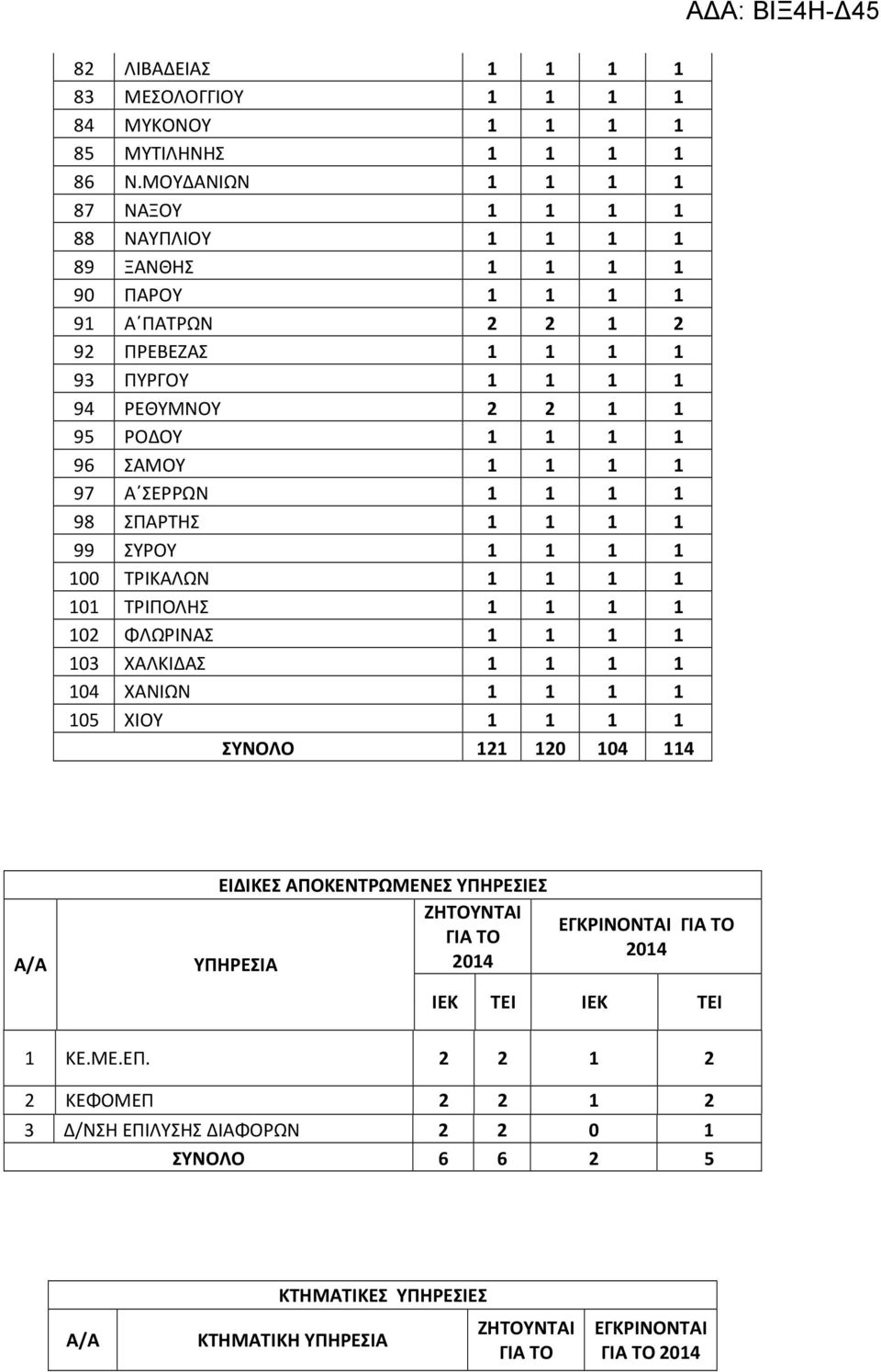1 1 1 1 96 ΣΑΜΟΥ 1 1 1 1 97 Α ΣΕΡΡΩΝ 1 1 1 1 98 ΣΠΑΡΤΗΣ 1 1 1 1 99 ΣΥΡΟΥ 1 1 1 1 100 ΤΡΙΚΑΛΩΝ 1 1 1 1 101 ΤΡΙΠΟΛΗΣ 1 1 1 1 102 ΦΛΩΡΙΝΑΣ 1 1 1 1 103 ΧΑΛΚΙΔΑΣ 1 1 1 1 104 ΧΑΝΙΩΝ
