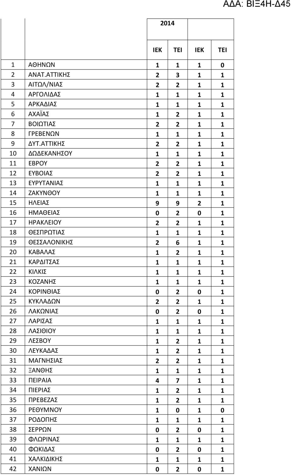 19 ΘΕΣΣΑΛΟΝΙΚΗΣ 2 6 1 1 20 ΚΑΒΑΛΑΣ 1 2 1 1 21 ΚΑΡΔΙΤΣΑΣ 1 1 1 1 22 ΚΙΛΚΙΣ 1 1 1 1 23 ΚΟΖΑΝΗΣ 1 1 1 1 24 ΚΟΡΙΝΘΙΑΣ 0 2 0 1 25 ΚΥΚΛΑΔΩΝ 2 2 1 1 26 ΛΑΚΩΝΙΑΣ 0 2 0 1 27 ΛΑΡΙΣΑΣ 1 1 1 1 28 ΛΑΣΙΘΙΟΥ 1 1 1