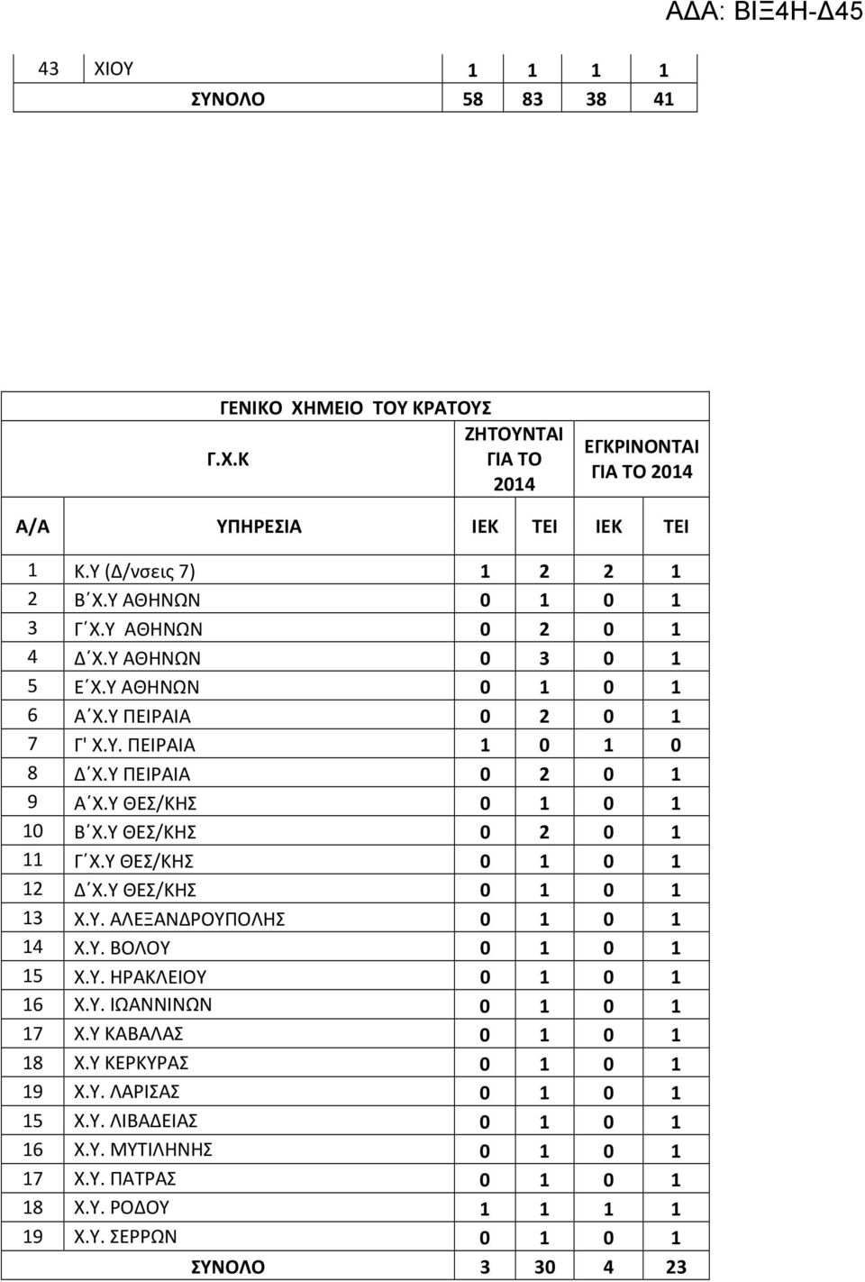 Υ ΘΕΣ/ΚΗΣ 0 2 0 1 11 Γ Χ.Υ ΘΕΣ/ΚΗΣ 0 1 0 1 12 Δ Χ.Υ ΘΕΣ/ΚΗΣ 0 1 0 1 13 Χ.Υ. ΑΛΕΞΑΝΔΡΟΥΠΟΛΗΣ 0 1 0 1 14 Χ.Υ. ΒΟΛΟΥ 0 1 0 1 15 Χ.Υ. ΗΡΑΚΛΕΙΟΥ 0 1 0 1 16 Χ.Υ. ΙΩΑΝΝΙΝΩΝ 0 1 0 1 17 Χ.