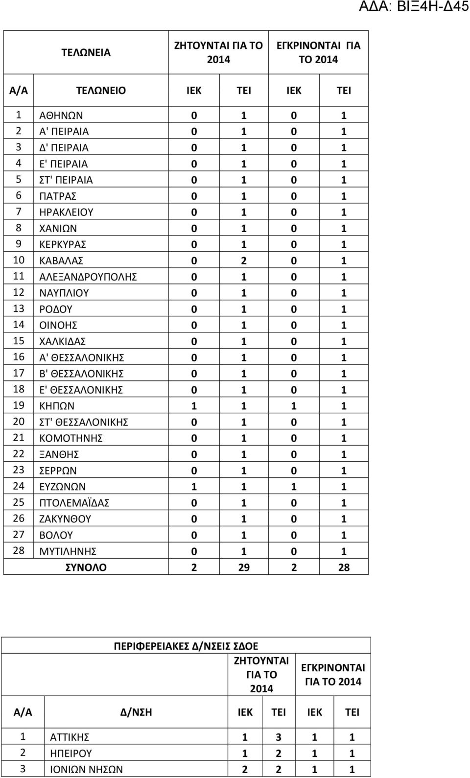 ΘΕΣΣΑΛΟΝΙΚΗΣ 0 1 0 1 18 Ε' ΘΕΣΣΑΛΟΝΙΚΗΣ 0 1 0 1 19 ΚΗΠΩΝ 1 1 1 1 20 ΣΤ' ΘΕΣΣΑΛΟΝΙΚΗΣ 0 1 0 1 21 ΚΟΜΟΤΗΝΗΣ 0 1 0 1 22 ΞΑΝΘΗΣ 0 1 0 1 23 ΣΕΡΡΩΝ 0 1 0 1 24 ΕΥΖΩΝΩΝ 1 1 1 1 25 ΠΤΟΛΕΜΑΪΔΑΣ 0 1 0 1