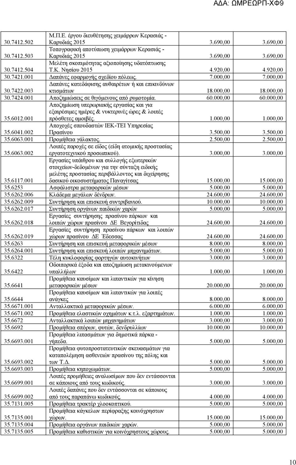 001 Αποζημιώσεις σε θιγόμενους από ρυμοτομία. 60.000,00 60.000,00 35.6012.001 Αποζημίωση υπερωριακής εργασίας και για εξαιρέσιμες ημέρες & νυκτερινές ώρες & λοιπές πρόσθετες αμοιβές. 1.000,00 1.
