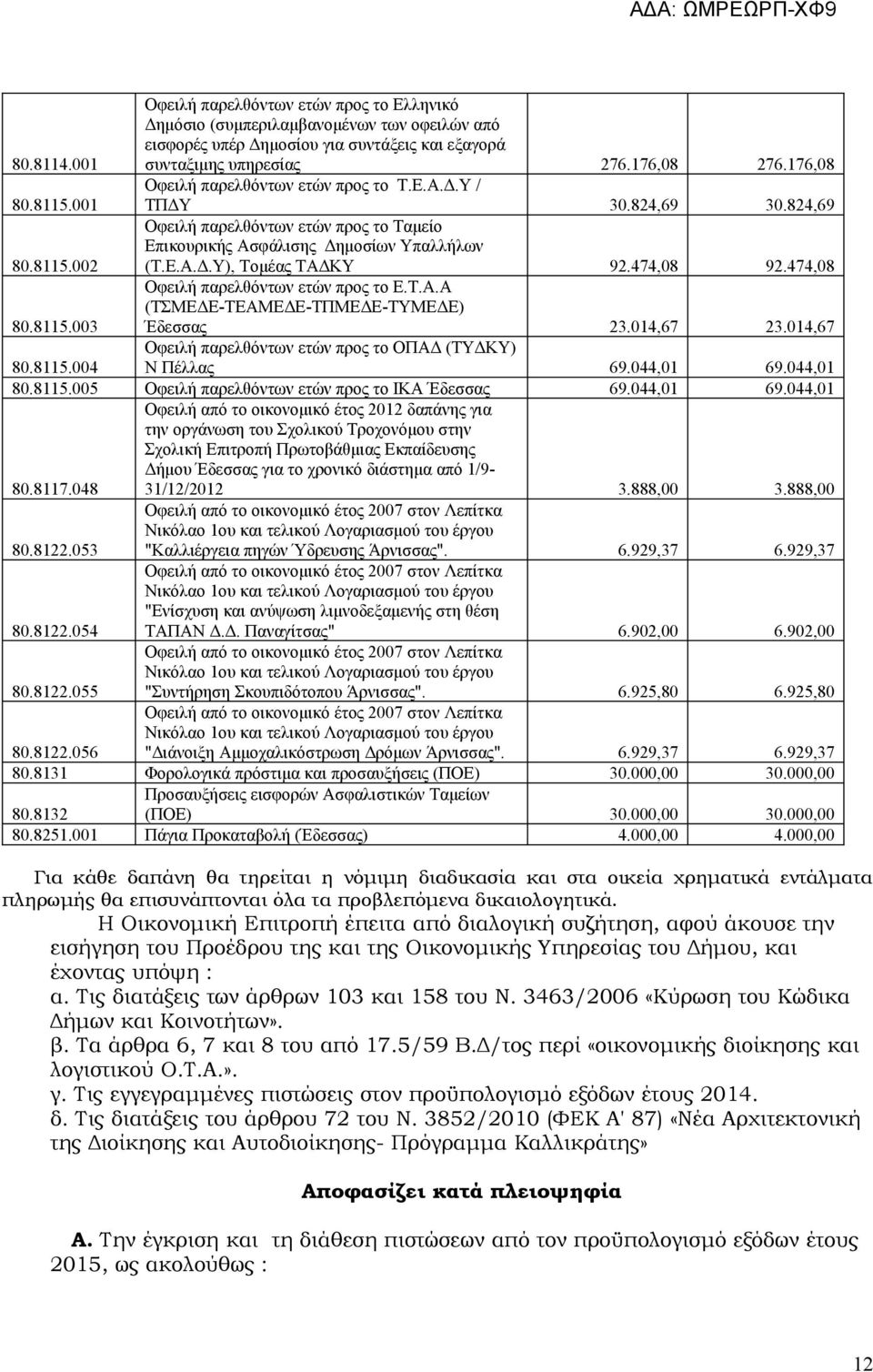 474,08 92.474,08 Οφειλή παρελθόντων ετών προς το Ε.Τ.Α.Α (ΤΣΜΕΔΕ-ΤΕΑΜΕΔΕ-ΤΠΜΕΔΕ-ΤΥΜΕΔΕ) 80.8115.003 Έδεσσας 23.014,67 23.014,67 Οφειλή παρελθόντων ετών προς το ΟΠΑΔ (ΤΥΔΚΥ) 80.8115.004 Ν Πέλλας 69.