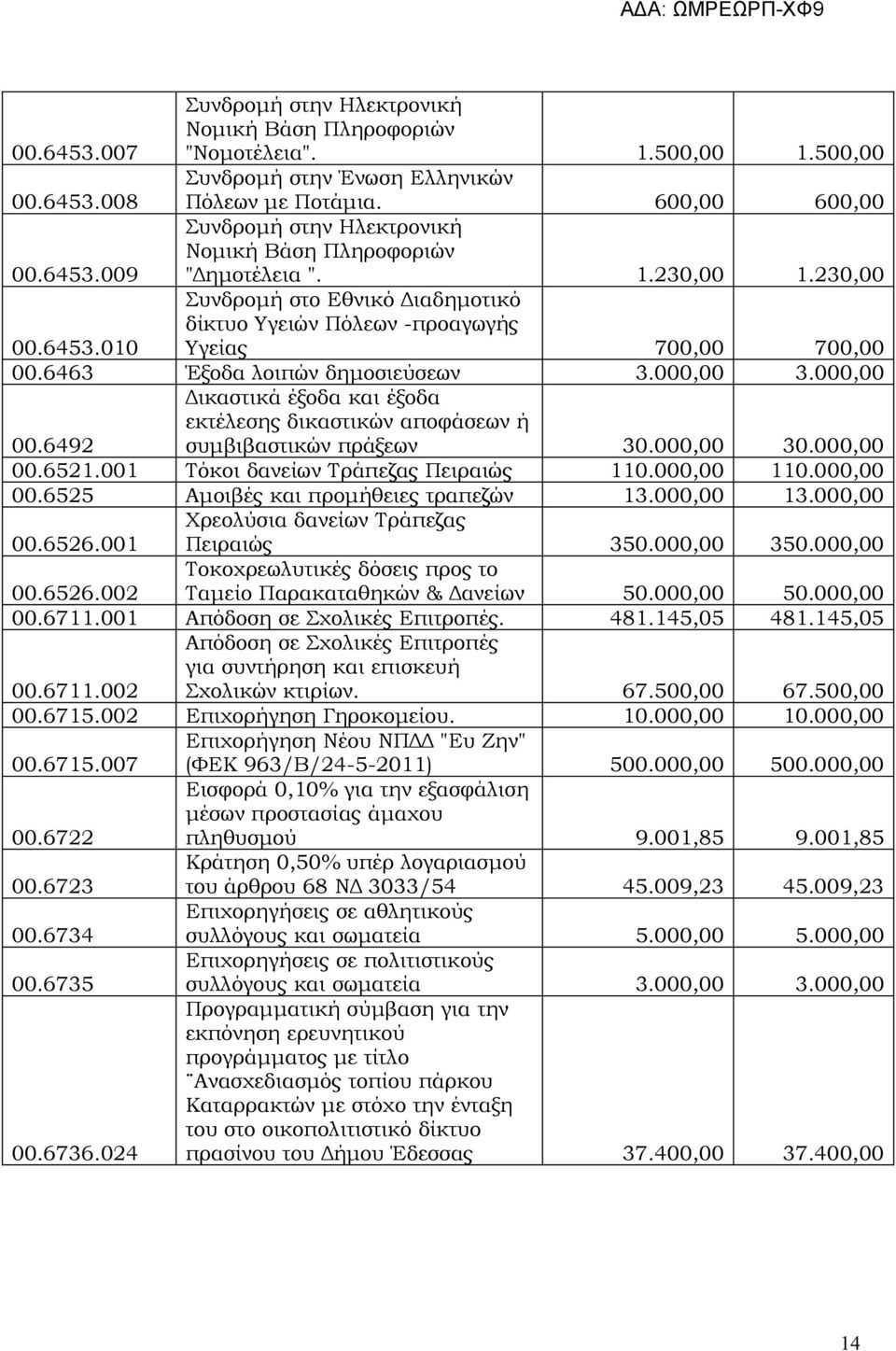 6463 Έξοδα λοιπών δημοσιεύσεων 3.000,00 3.000,00 Δικαστικά έξοδα και έξοδα εκτέλεσης δικαστικών αποφάσεων ή 00.6492 συμβιβαστικών πράξεων 30.000,00 30.000,00 00.6521.