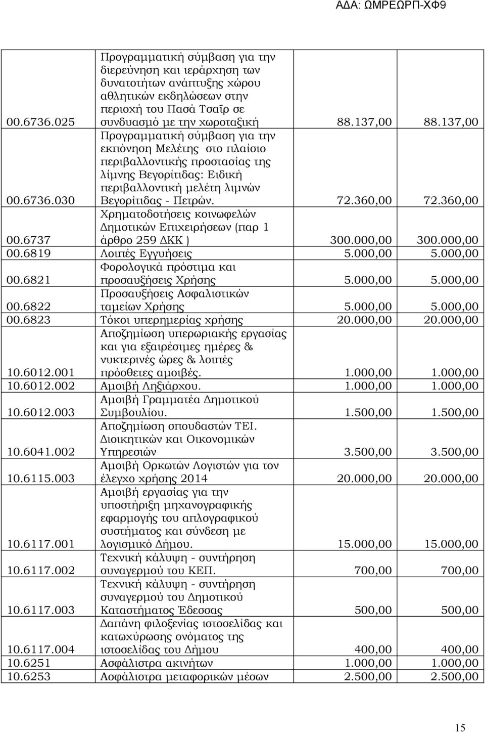 360,00 00.6737 Χρηματοδοτήσεις κοινωφελών Δημοτικών Επιχειρήσεων (παρ 1 άρθρο 259 ΔΚΚ ) 300.000,00 300.000,00 00.6819 Λοιπές Εγγυήσεις 5.000,00 5.000,00 00.6821 Φορολογικά πρόστιμα και προσαυξήσεις Χρήσης 5.