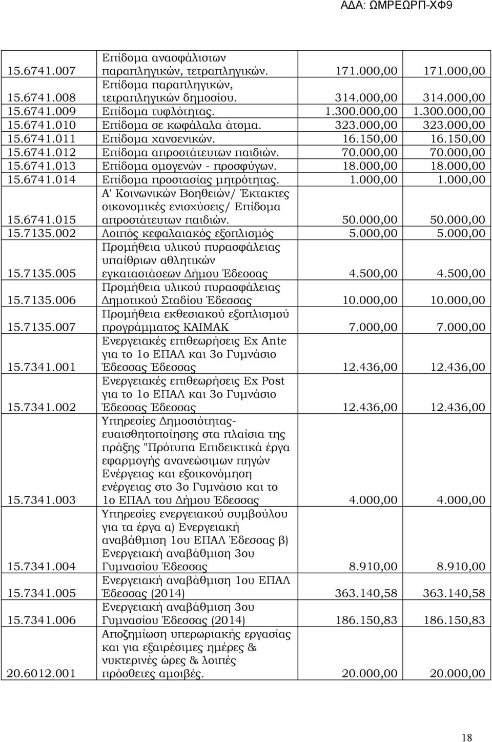 18.000,00 18.000,00 15.6741.014 Επίδομα προστασίας μητρότητας. 1.000,00 1.000,00 15.6741.015 Α' Κοινωνικών Βοηθειών/ Έκτακτες οικονομικές ενισχύσεις/ Επίδομα απροστάτευτων παιδιών. 50.000,00 50.
