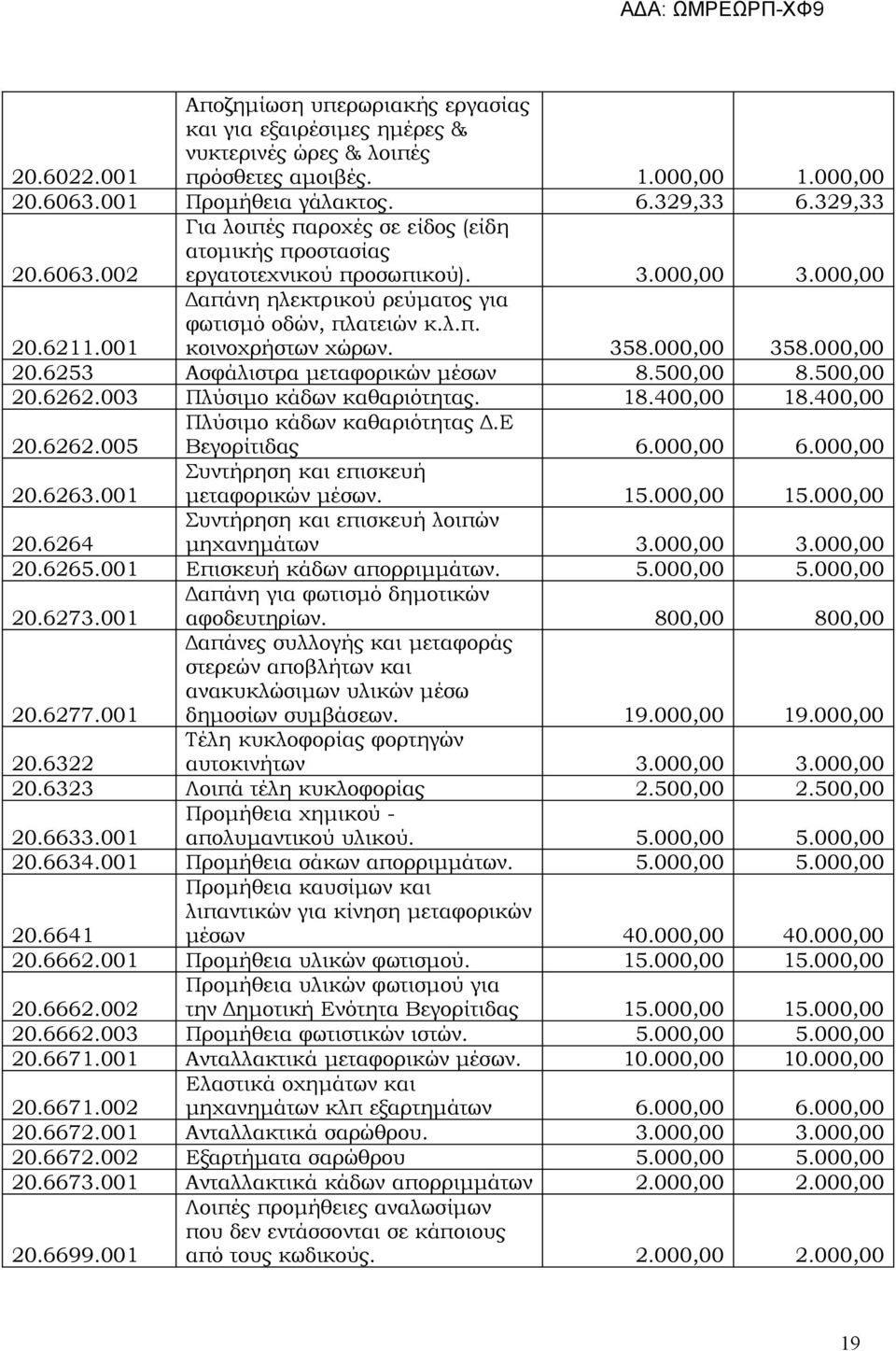 001 Δαπάνη ηλεκτρικού ρεύματος για φωτισμό οδών, πλατειών κ.λ.π. κοινοχρήστων χώρων. 358.000,00 358.000,00 20.6253 Ασφάλιστρα μεταφορικών μέσων 8.500,00 8.500,00 20.6262.