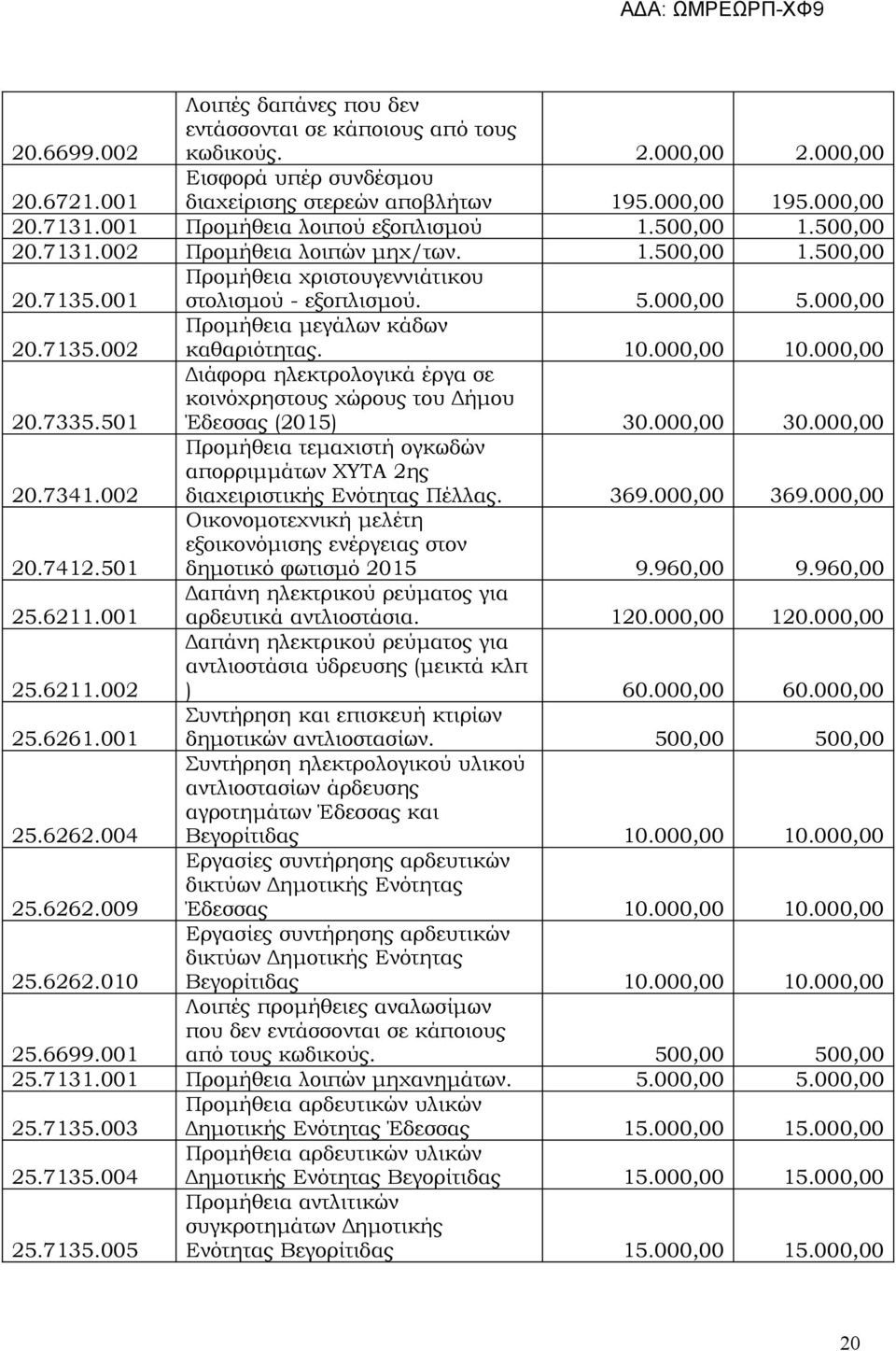 10.000,00 10.000,00 20.7335.501 Διάφορα ηλεκτρολογικά έργα σε κοινόχρηστους χώρους του Δήμου Έδεσσας (2015) 30.000,00 30.000,00 20.7341.