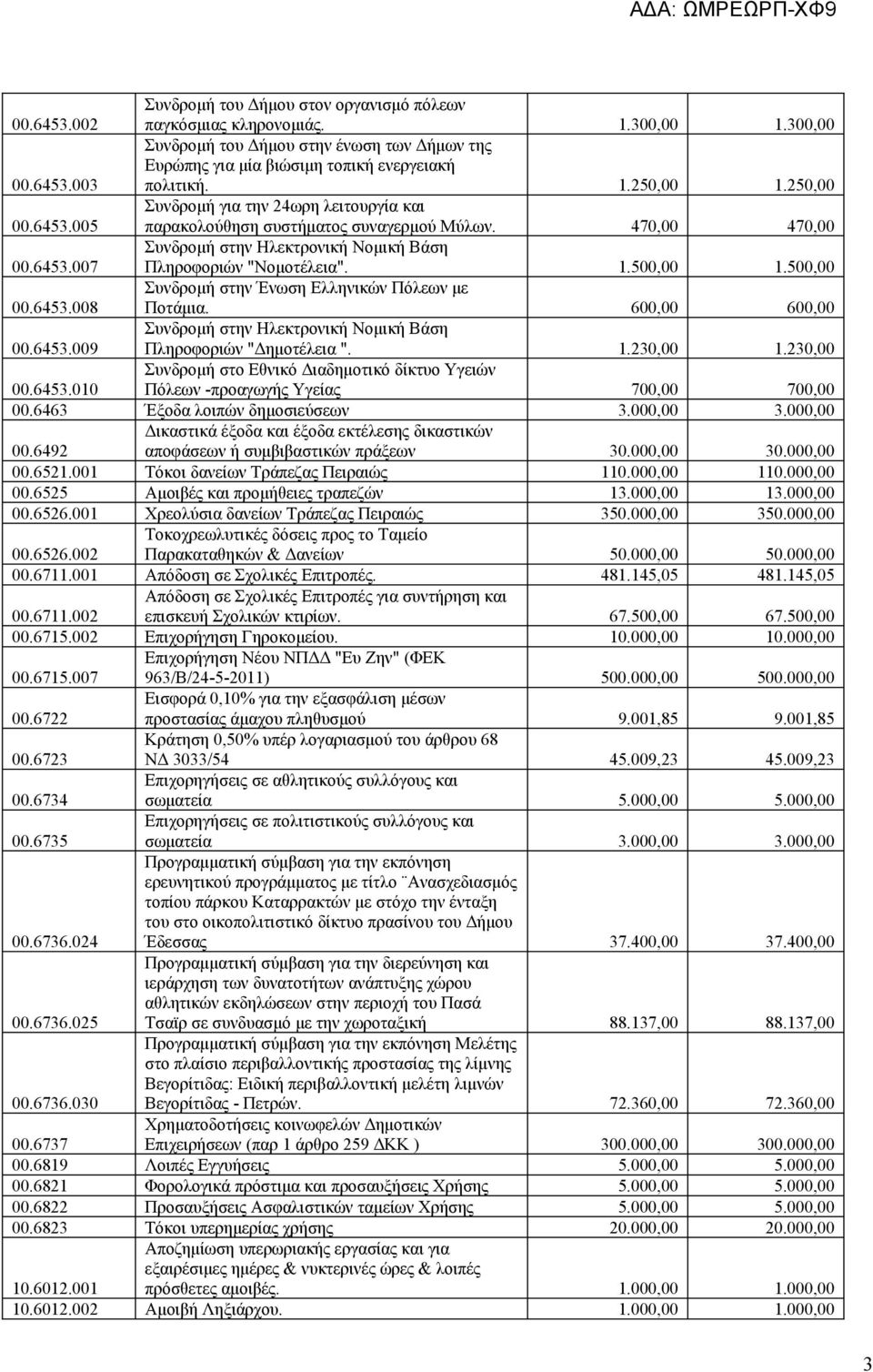 1.500,00 1.500,00 00.6453.008 Συνδρομή στην Ένωση Ελληνικών Πόλεων με Ποτάμια. 600,00 600,00 00.6453.009 Συνδρομή στην Ηλεκτρονική Νομική Βάση Πληροφοριών "Δημοτέλεια ". 1.230,00 1.230,00 00.6453.010 Συνδρομή στο Εθνικό Διαδημοτικό δίκτυο Υγειών Πόλεων -προαγωγής Υγείας 700,00 700,00 00.