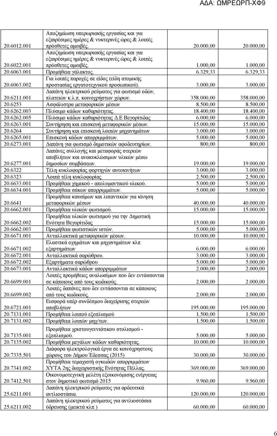 329,33 Για λοιπές παροχές σε είδος (είδη ατομικής 20.6063.002 προστασίας εργατοτεχνικού προσωπικού). 3.000,00 3.000,00 Δαπάνη ηλεκτρικού ρεύματος για φωτισμό οδών, πλατειών κ.λ.π. κοινοχρήστων χώρων.