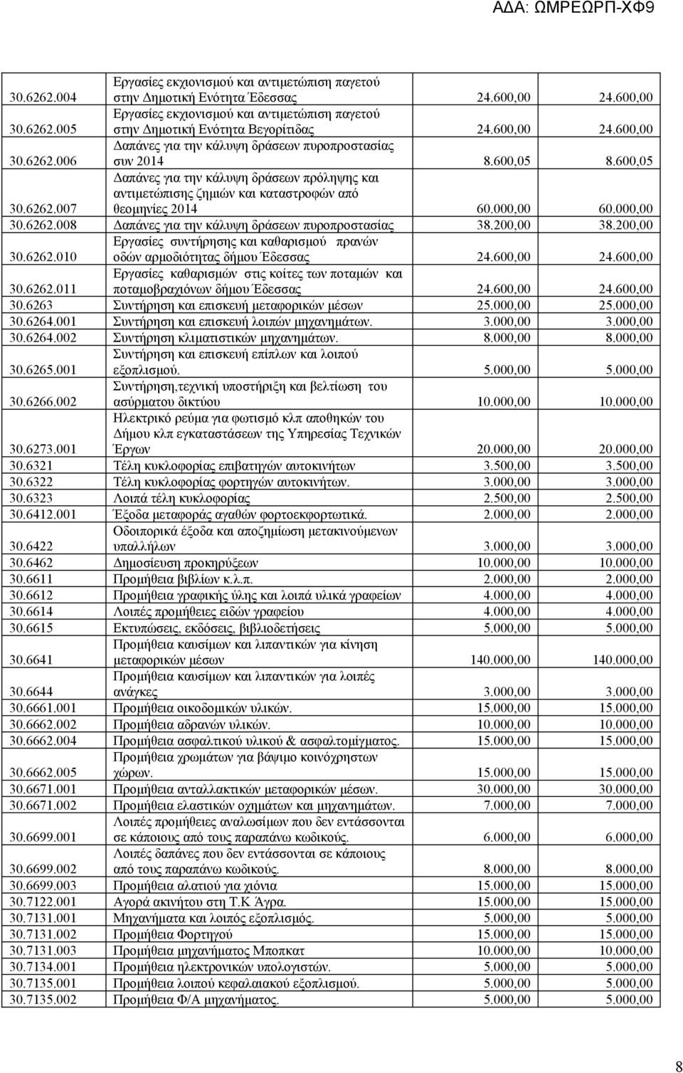 000,00 60.000,00 30.6262.008 Δαπάνες για την κάλυψη δράσεων πυροπροστασίας 38.200,00 38.200,00 30.6262.010 Εργασίες συντήρησης και καθαρισμού πρανών οδών αρμοδιότητας δήμου Έδεσσας 24.600,00 24.