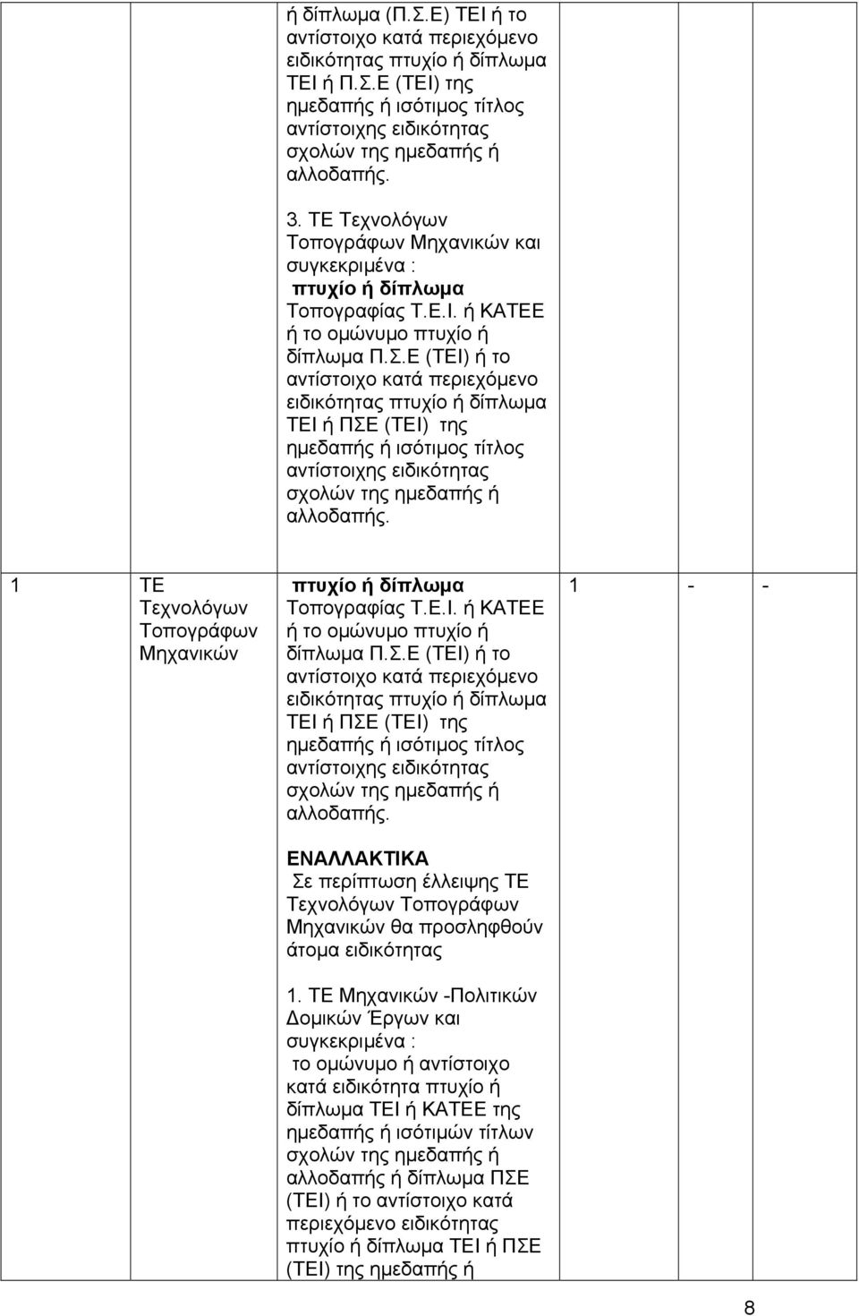 Ε (ΤΕΙ) ή το αντίστοιχο κατά περιεχόμενο ειδικότητας πτυχίο ή δίπλωμα ΤΕΙ ή ΠΣΕ (ΤΕΙ) της αντίστοιχης ειδικότητας σχολών της ημεδαπής ή 1 ΤΕ Τεχνολόγων Τοπογράφων Μηχανικών πτυχίο ή δίπλωμα