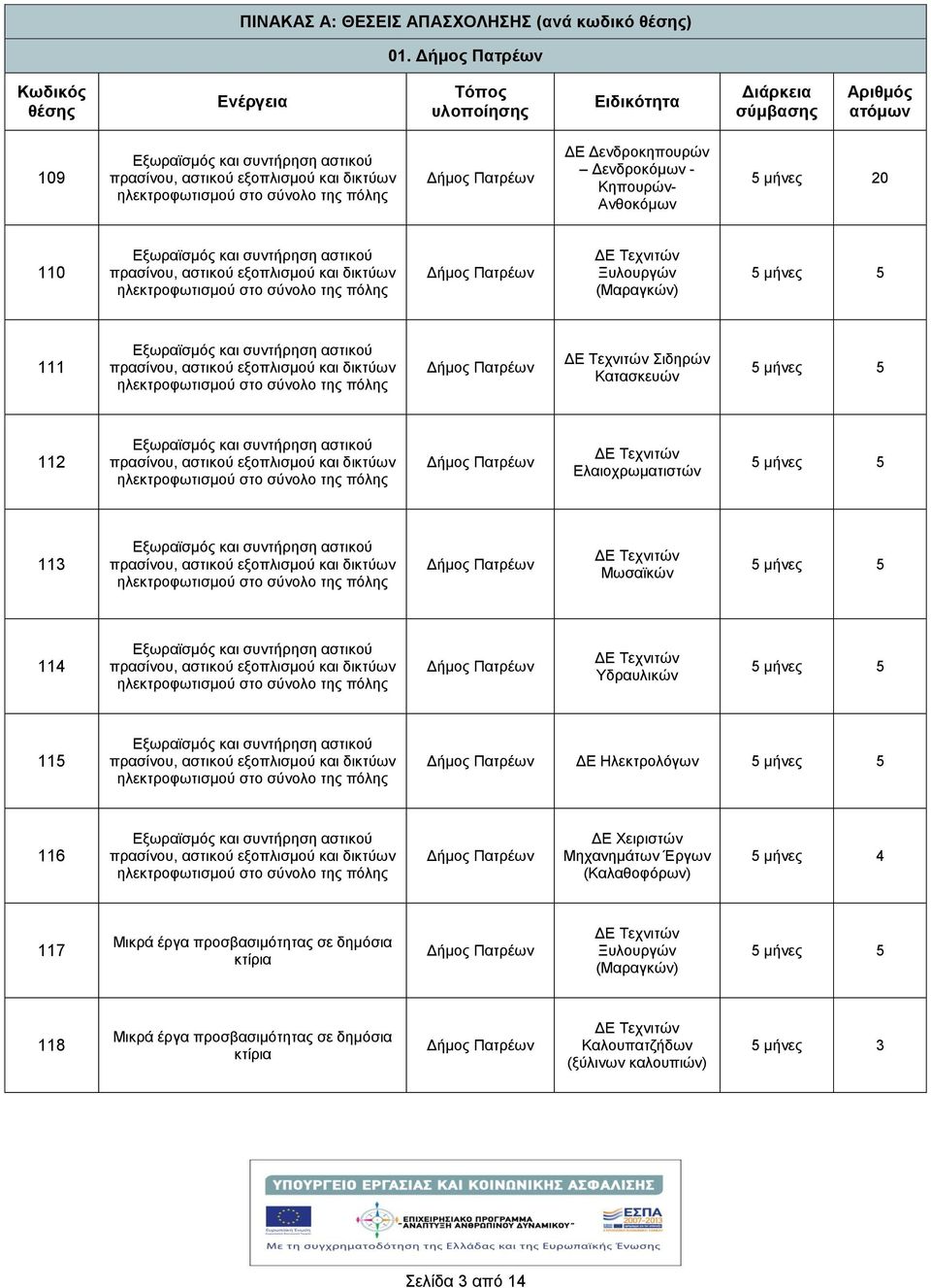 20 110 Ξυλουργών (Μαραγκών) 111 Σιδηρών Κατασκευών 112 Ελαιοχρωματιστών 113 Μωσαϊκών 114 Υδραυλικών 115 ΔΕ Ηλεκτρολόγων 116 ΔΕ