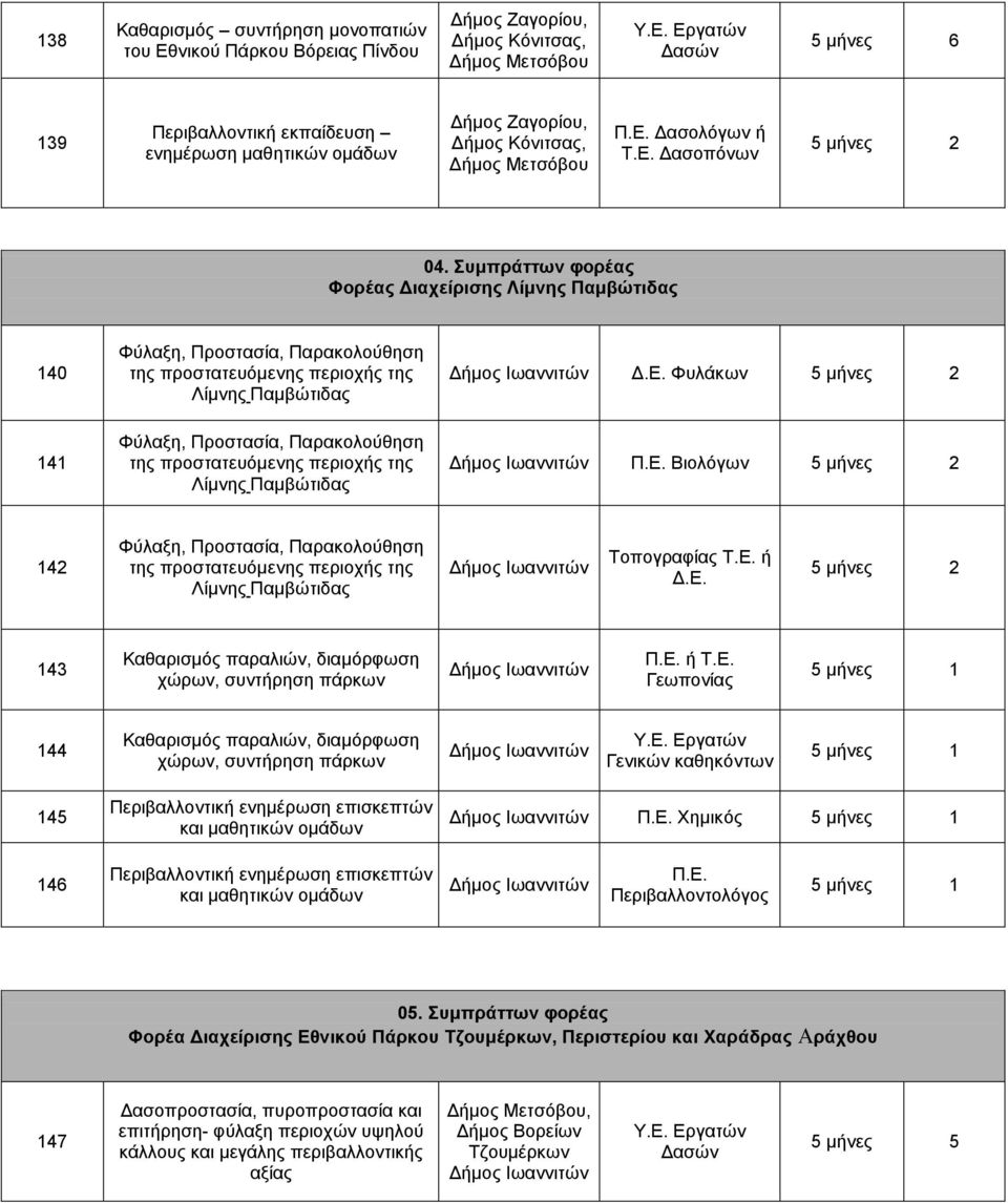 Ε. Βιολόγων 5 μνες 2 142 Φύλαξη, Προστασία, Παρακολούθηση της προστατευόμενης περιοχς της Λίμνης Παμβώτιδας Τοπογραφίας Τ.Ε. Δ.Ε. 5 μνες 2 143 Καθαρισμός παραλιών, διαμόρφωση χώρων, συντρηση πάρκων Π.