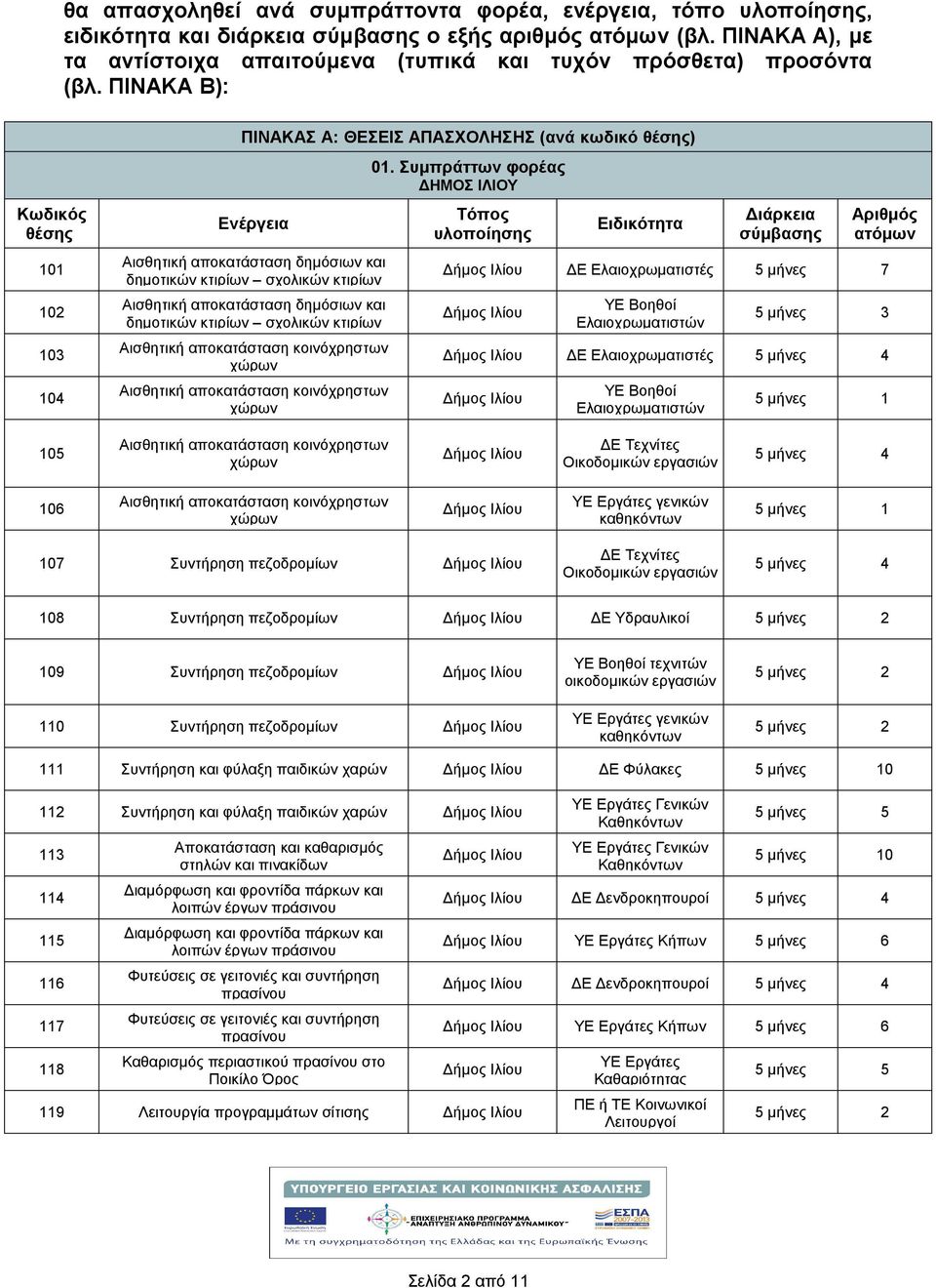 ΠΙΝΑΚΑ Β): Κωδικός 101 102 103 104 ΠΙΝΑΚΑΣ Α: ΘΕΣΕΙΣ ΑΠΑΣΧΟΛΗΣΗΣ (ανά κωδικό ) Ενέργεια Αισθητικ αποκατάσταση δημόσιων και δημοτικών κτιρίων σχολικών κτιρίων Αισθητικ αποκατάσταση δημόσιων και