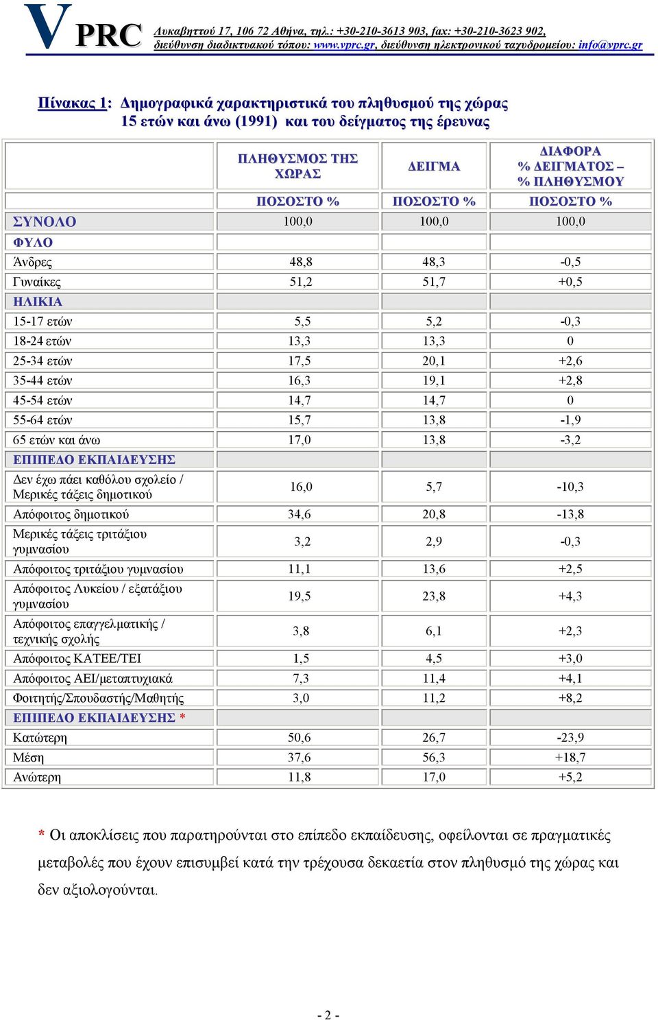 14,7 0 55-64 ετών 15,7 13,8-1,9 65 ετών και άνω 17,0 13,8-3,2 ΕΠΙΠΕ Ο ΕΚΠΑΙ ΕΥΣΗΣ εν έχω πάει καθόλου σχολείο / Μερικές τάξεις δηµοτικού 16,0 5,7-10,3 Απόφοιτος δηµοτικού 34,6 20,8-13,8 Μερικές