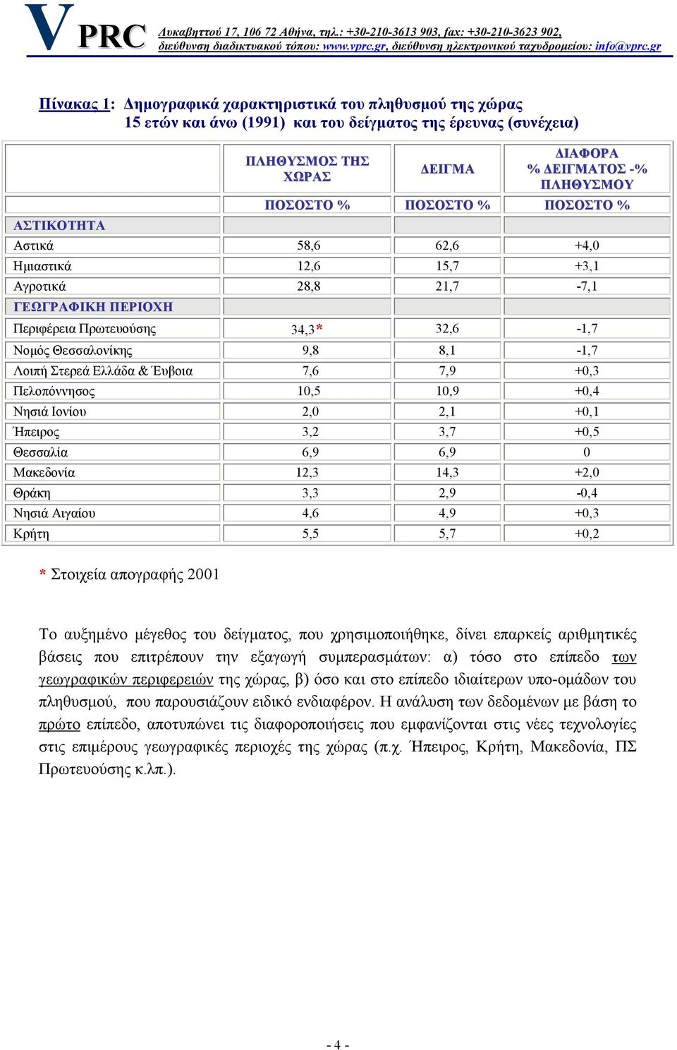 Στερεά Ελλάδα & Έυβοια 7,6 7,9 +0,3 Πελοπόννησος 10,5 10,9 +0,4 Νησιά Ιονίου 2,0 2,1 +0,1 Ήπειρος 3,2 3,7 +0,5 Θεσσαλία 6,9 6,9 0 Μακεδονία 12,3 14,3 +2,0 Θράκη 3,3 2,9-0,4 Νησιά Αιγαίου 4,6 4,9 +0,3