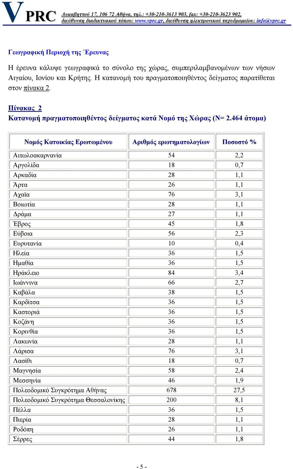 464 άτοµα) Νοµός Κατοικίας Ερωτωµένου Αριθµός ερωτηµατολογίων Ποσοστό % Αιτωλοακαρνανία 54 2,2 Αργολίδα 18 0,7 Αρκαδία 28 1,1 Άρτα 26 1,1 Αχαϊα 76 3,1 Βοιωτία 28 1,1 ράµα 27 1,1 Έβρος 45 1,8 Εύβοια