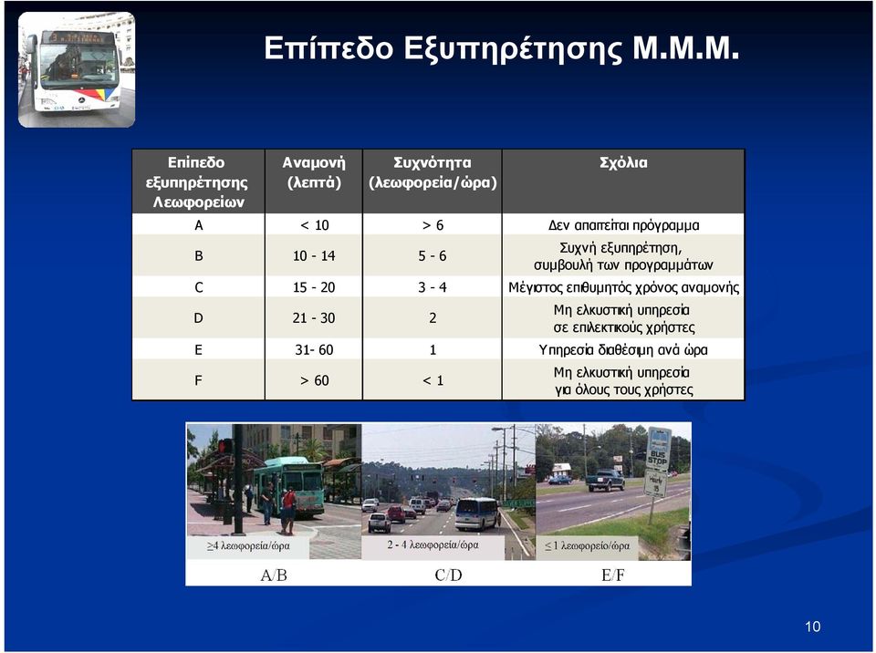απαιτείται πρόγραμμα B 10-14 5-6 Συχνή εξυπηρέτηση, συμβουλή των προγραμμάτων C 15-20 3-4 Μέγιστος